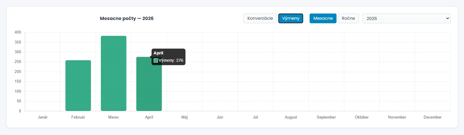 Grafické číselné statistiky měsíčního využívání chatbota